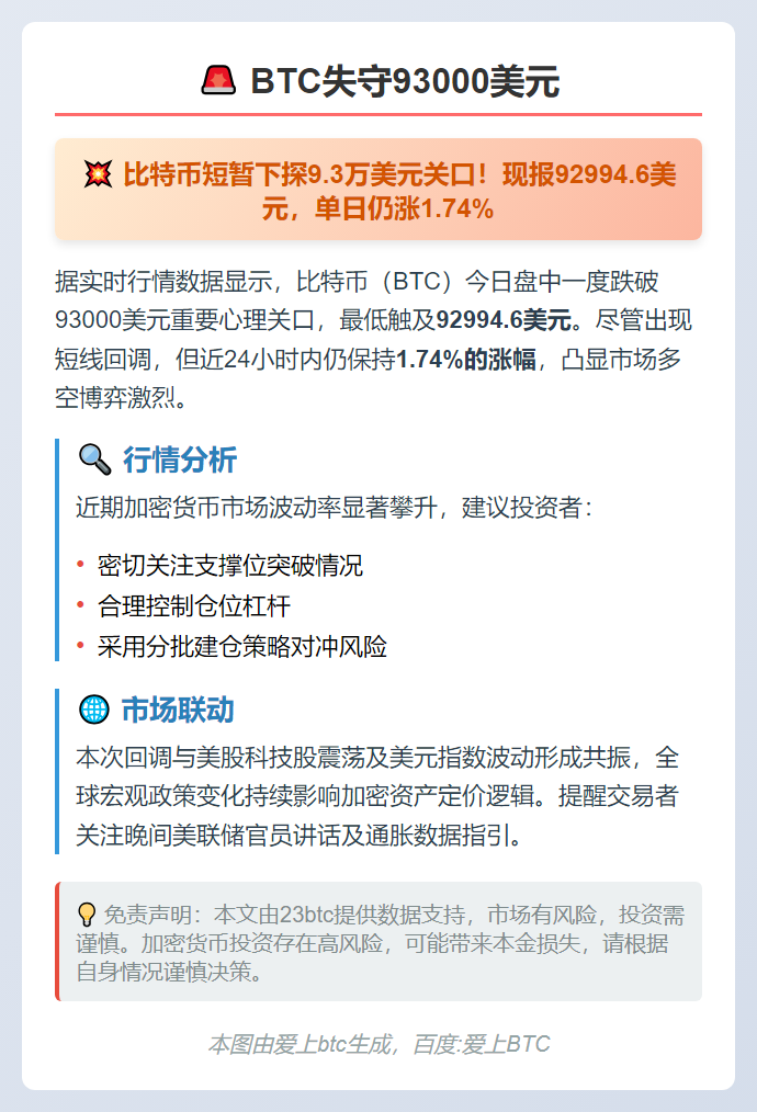 BTC失守93000美元