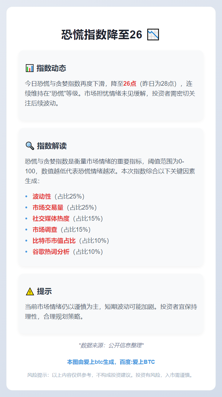 恐慌指数降至26