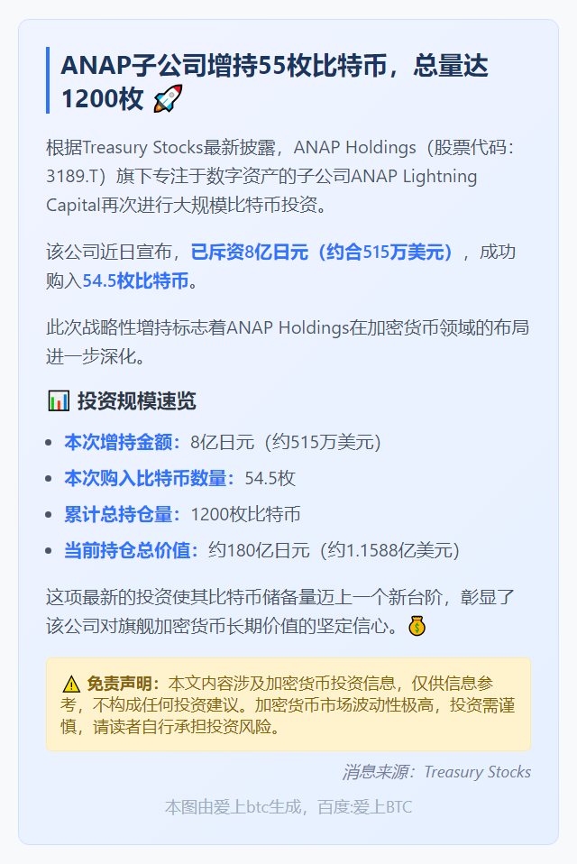 ANAP子公司增持55枚比特币，总量达1200枚