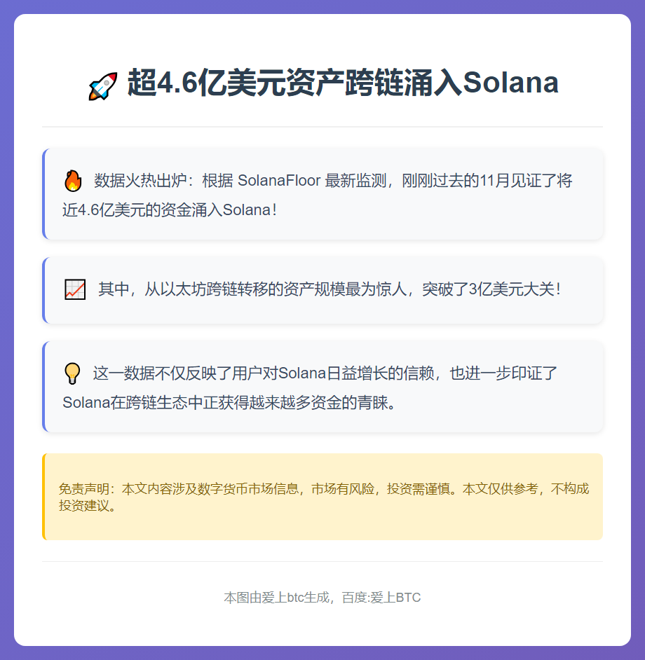 超4.6亿美元资产跨链涌入Solana