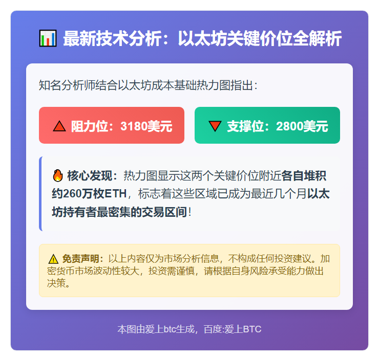 以太坊阻力3180美元，支撑2800美元