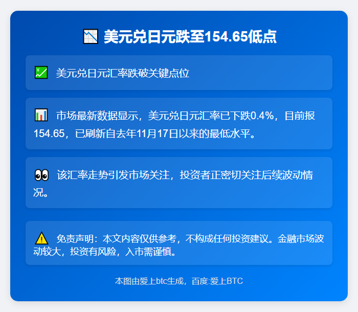美元兑日元跌至154.65低点