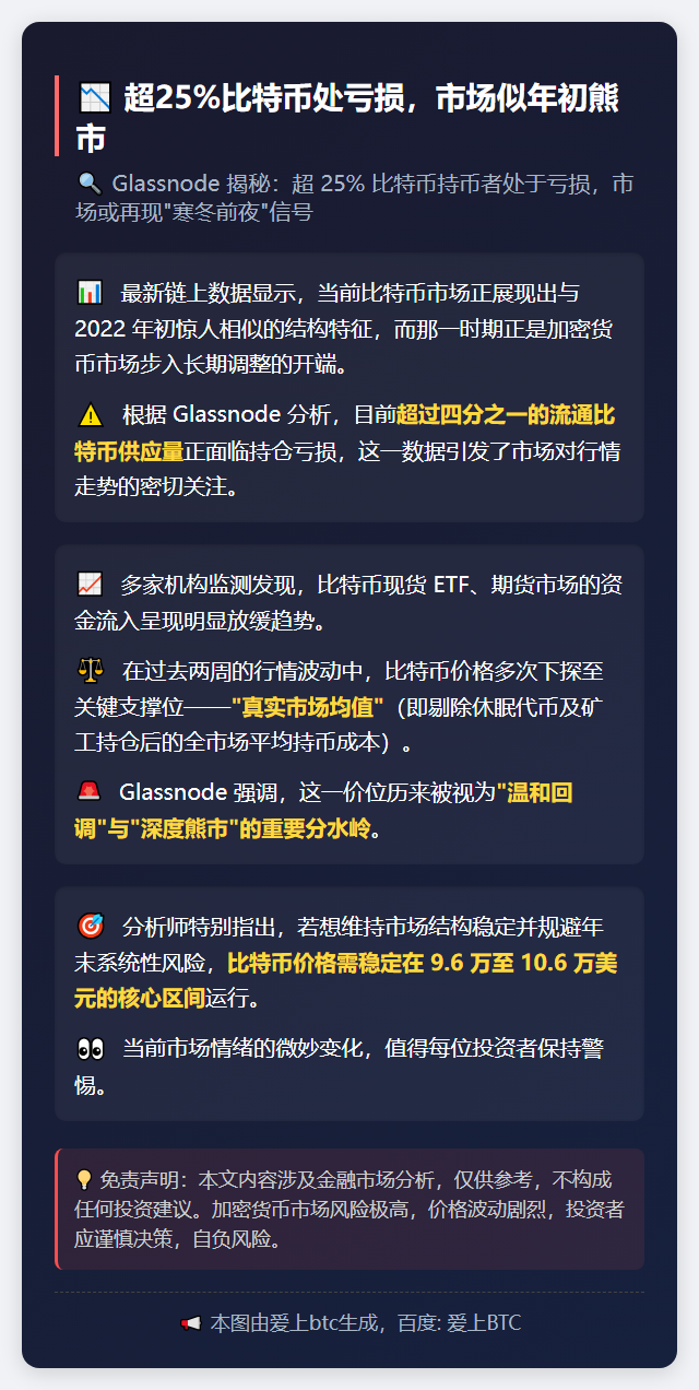 超25%比特币处亏损，市场似年初熊市