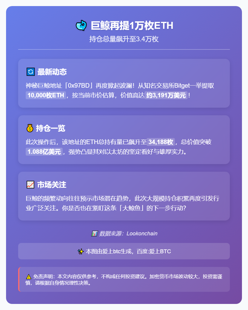 巨鲸再提1万枚ETH，持仓3.4万枚