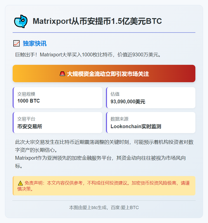 Matrixport从币安提币1.5亿美元BTC