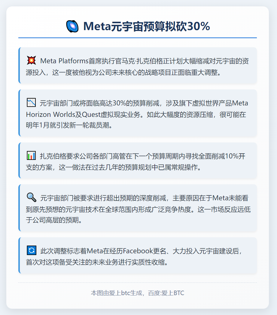 Meta元宇宙预算拟砍30%