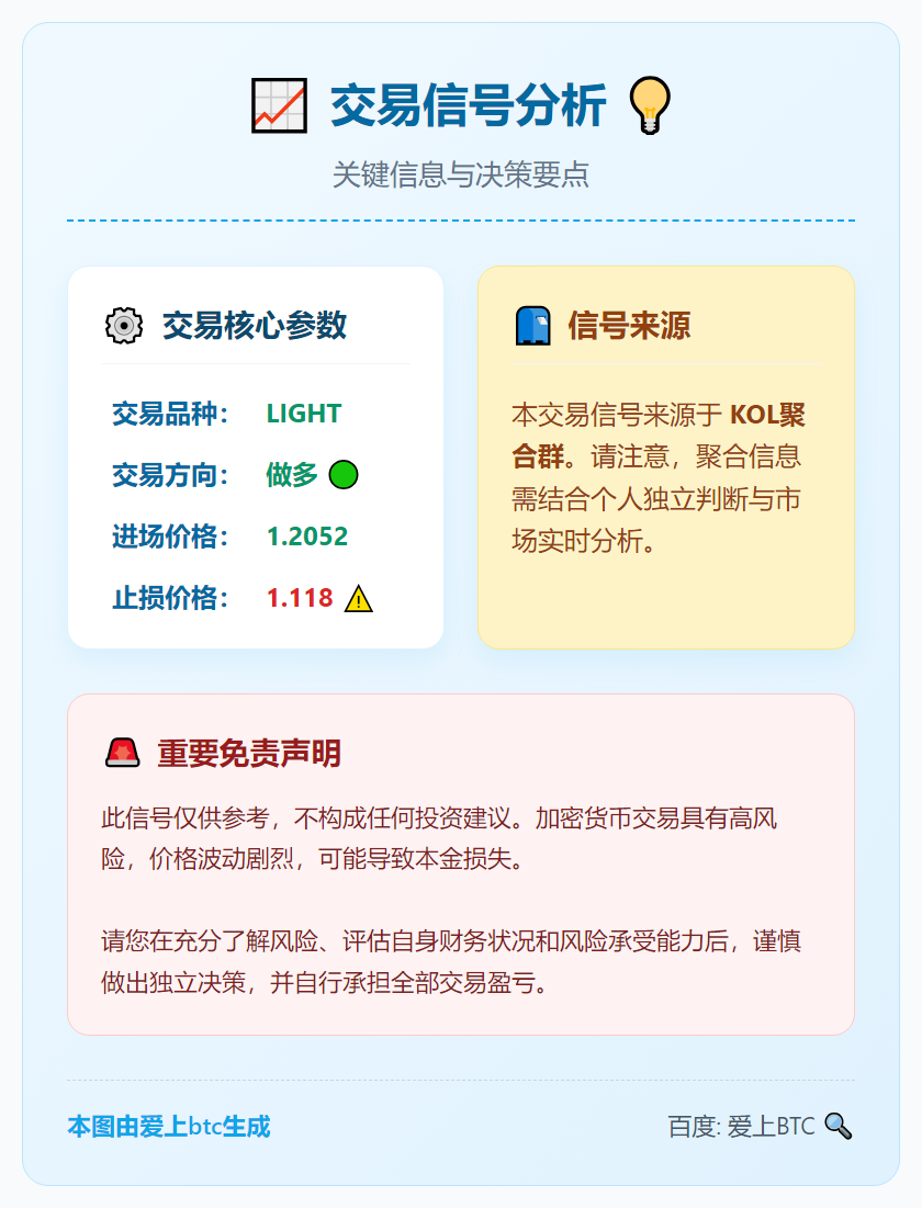 做多 LIGHT 1.2052 止损 1.118