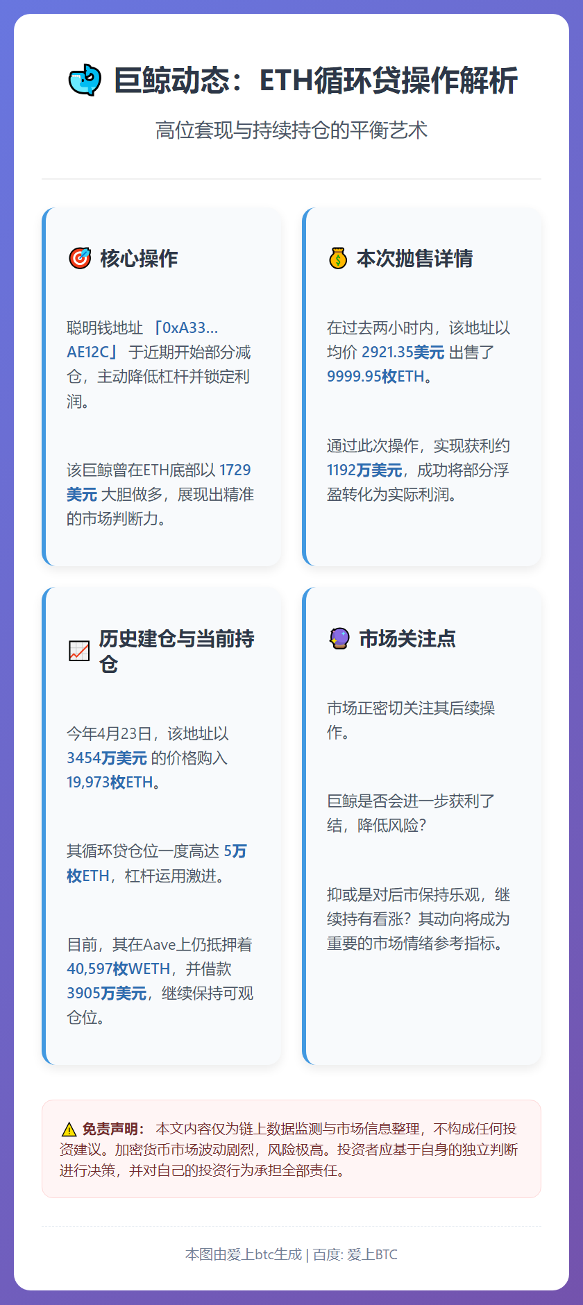 巨鲸抛售ETH套现，仍持4万枚WETH