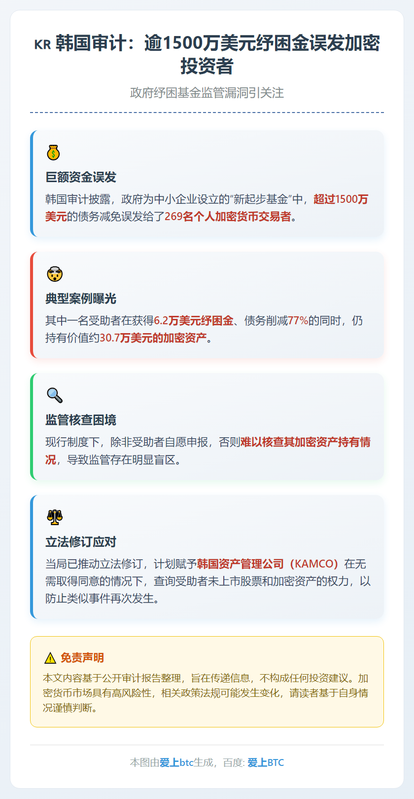 韩国审计：逾1500万美元纾困金误发加密投资者