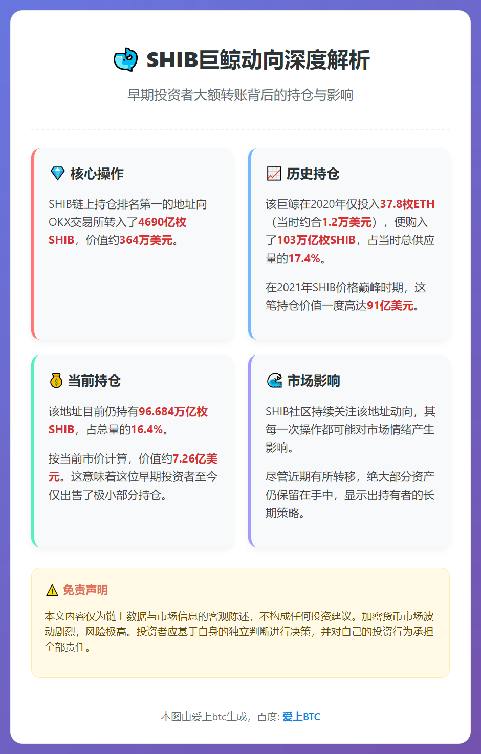 SHIB巨鲸转币364万至OKX，仍持16.4%