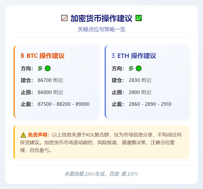 2025-12-18 16:32:39 BTC多单86700附近 ETH多单2830附近