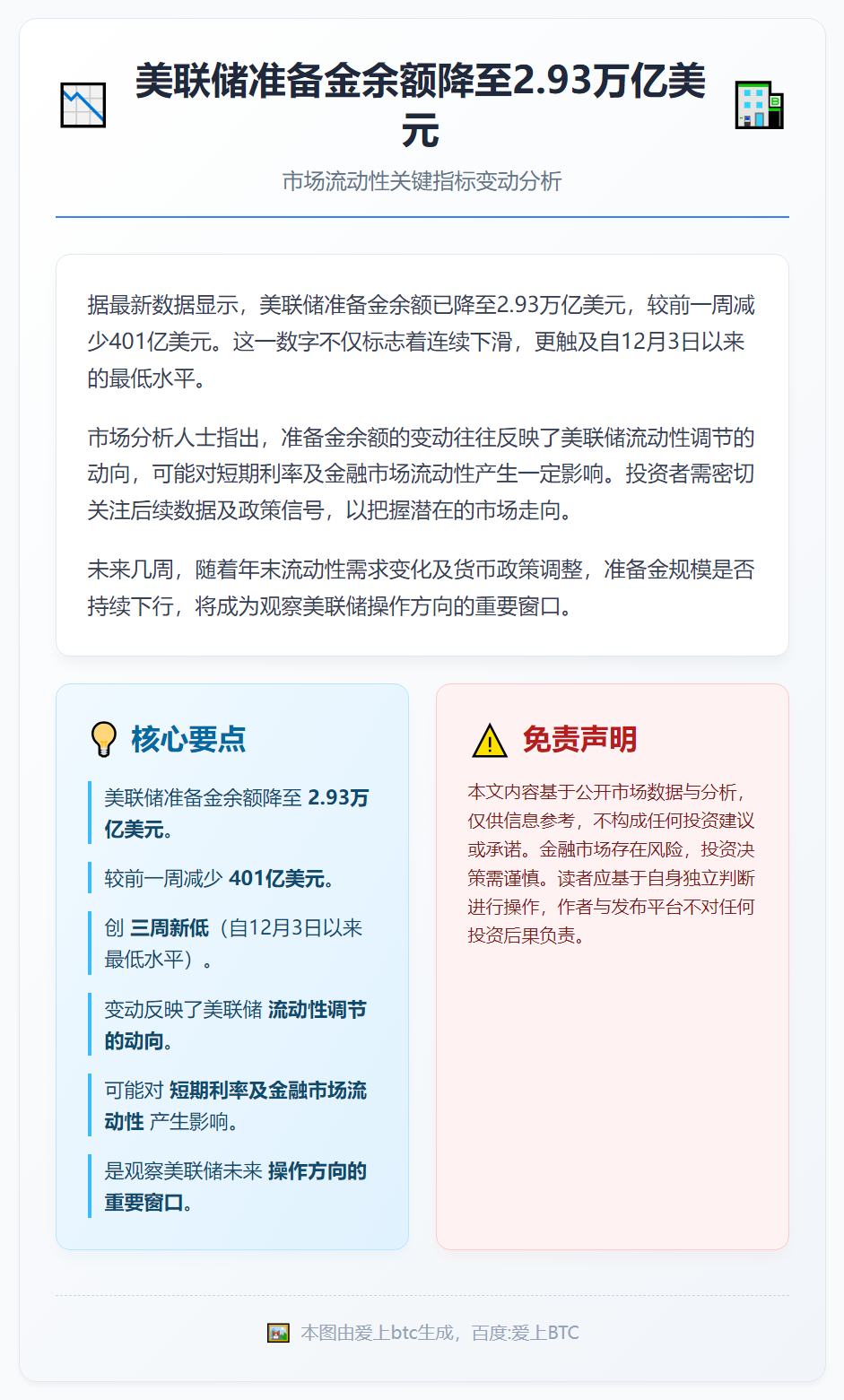 美联储准备金余额降至2.93万亿美元