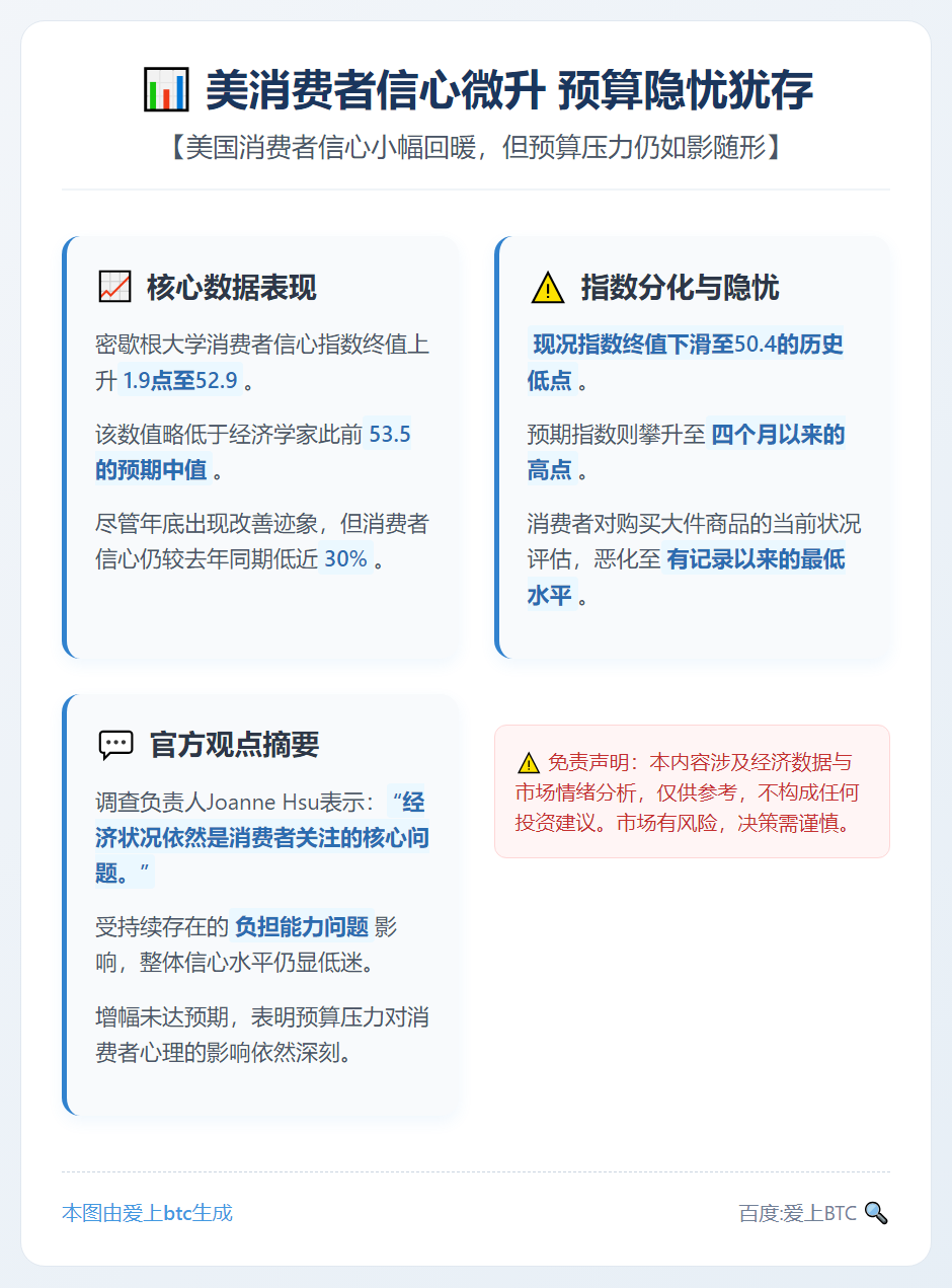 美消费者信心微升 预算隐忧犹存
