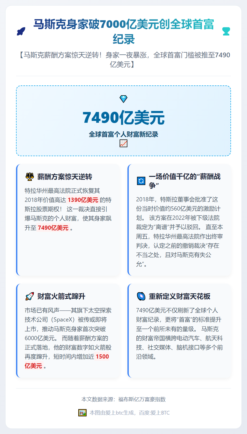 马斯克身家破7000亿美元创全球首富纪录