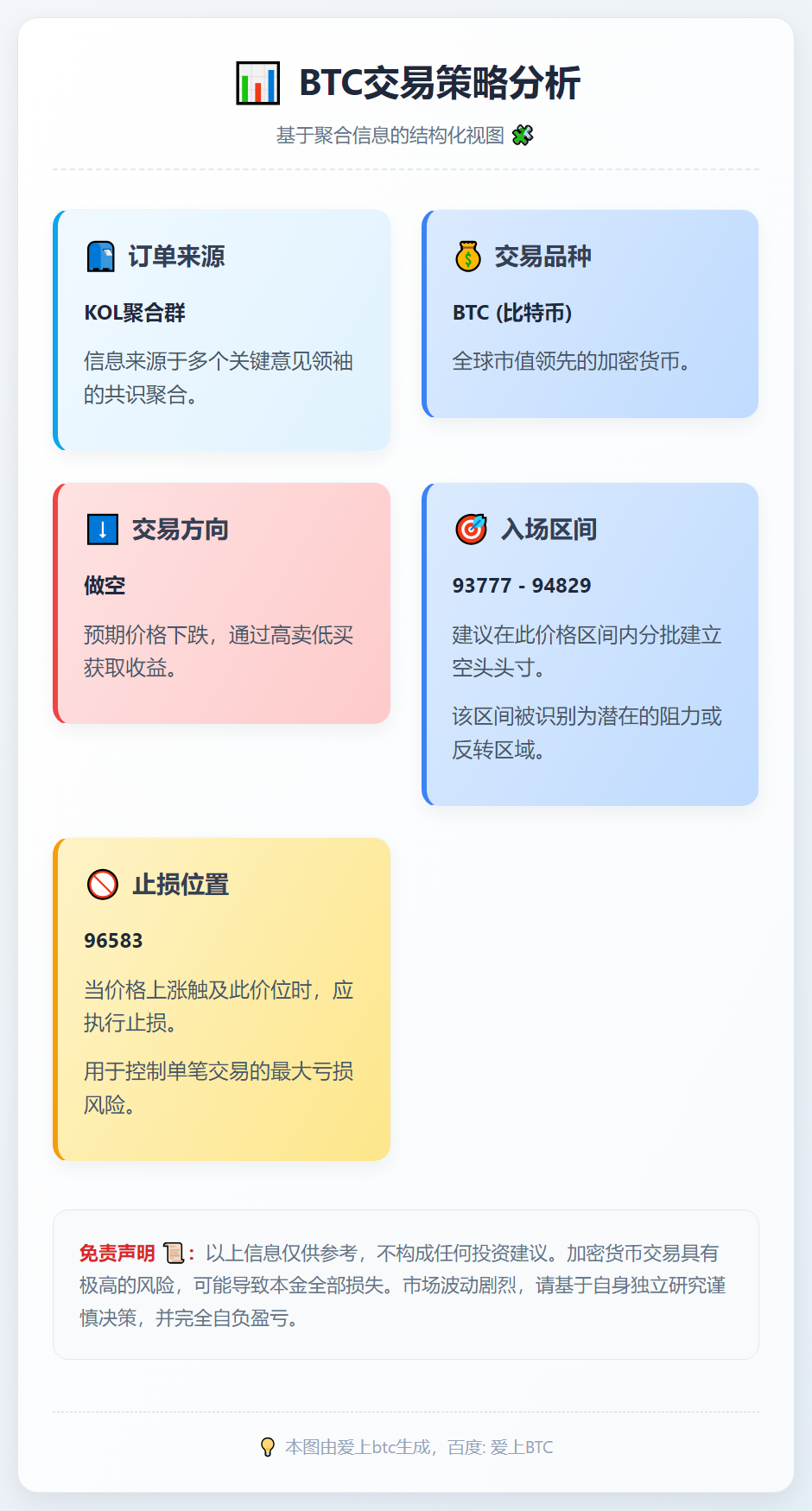 2025-12-24 00:33:02 BTC做空区间及止损