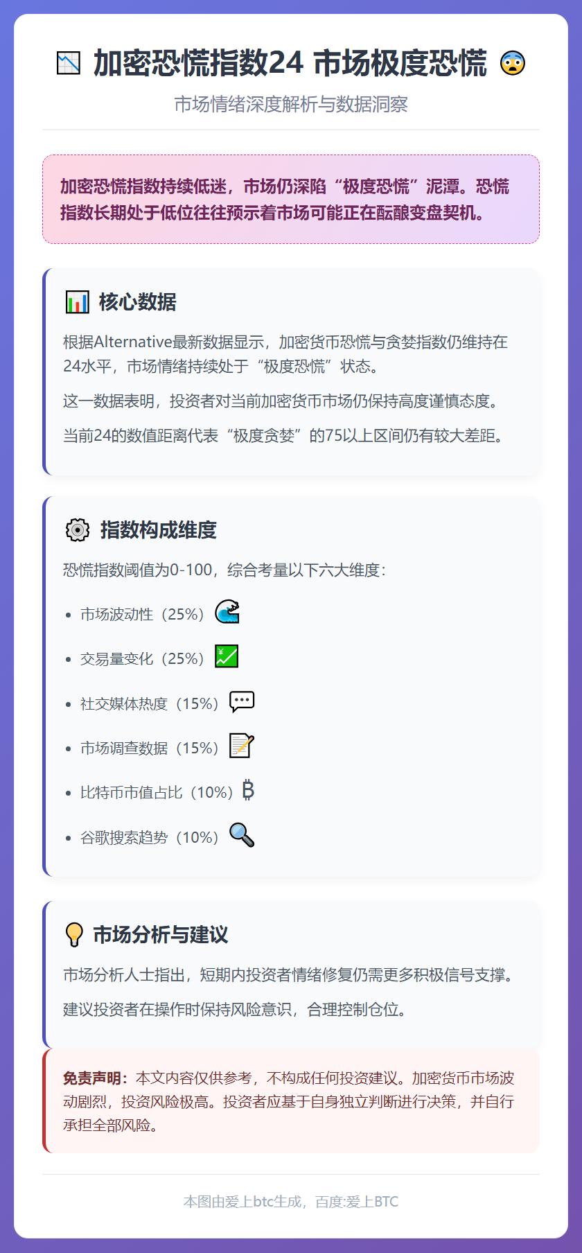 加密恐慌指数24 市场极度恐慌
