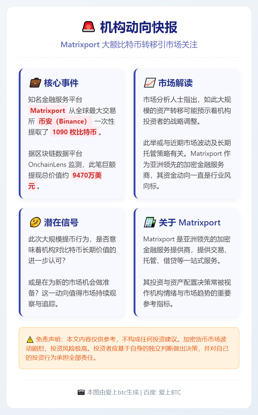Matrixport从Binance提取1090枚比特币