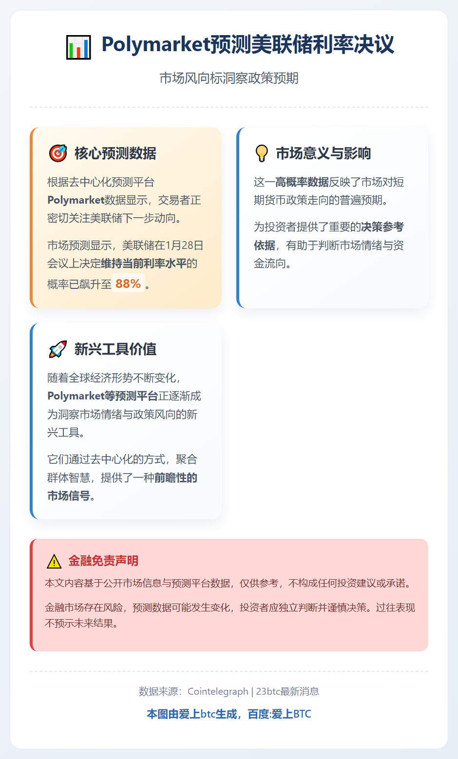 Polymarket预测美联储1月28日利率不变概率88%