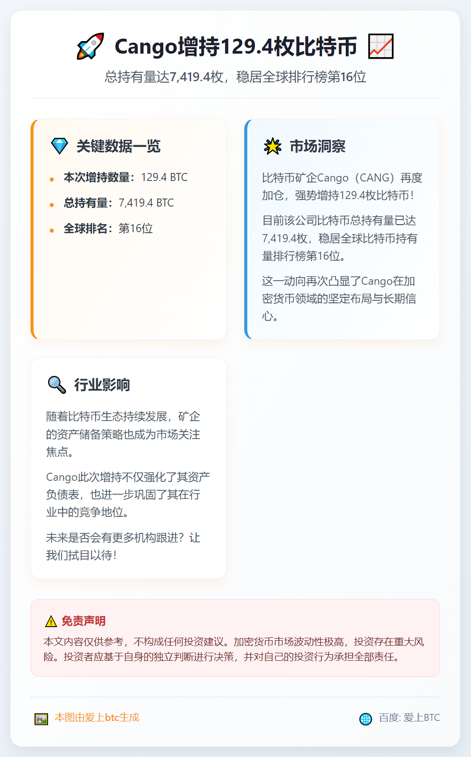 Cango增持129.4枚比特币，总持有量达7419.4枚