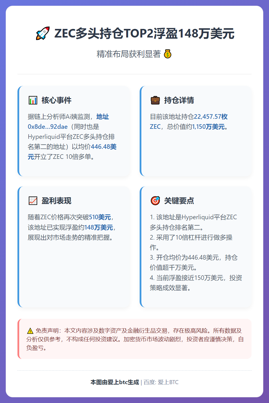 ZEC多头持仓TOP2浮盈148万美元