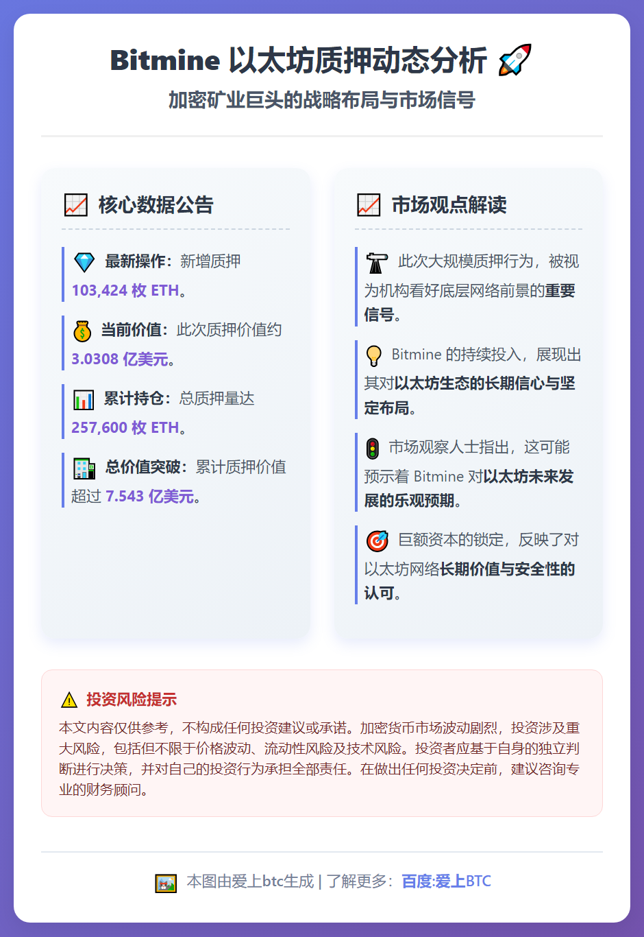 Bitmine再质押10.3万枚ETH，价值3亿美元