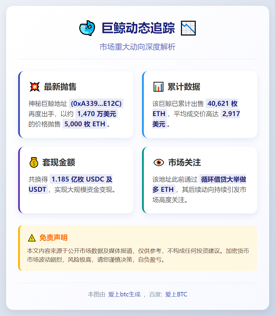巨鲸再抛5000枚ETH 累计售出超4万枚
