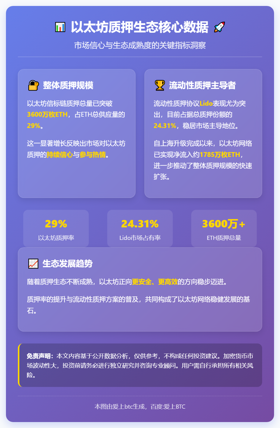 以太坊质押率29%，Lido市占率24.31%