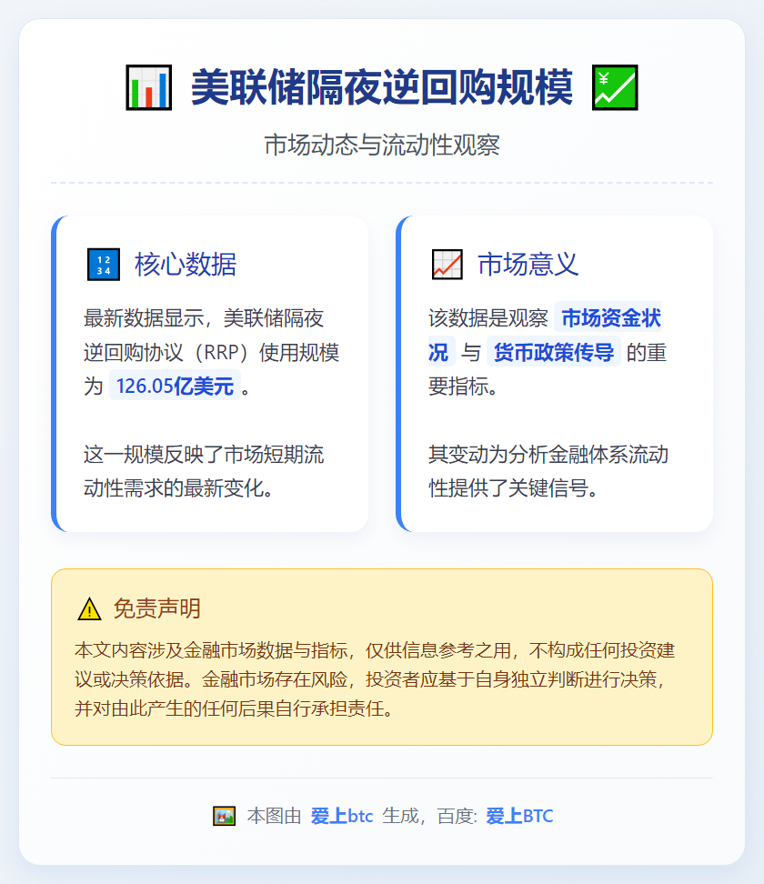 美联储隔夜逆回购规模126.05亿美元