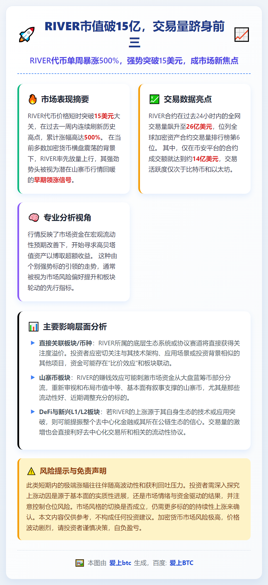 RIVER市值破15亿，交易量跻身前三