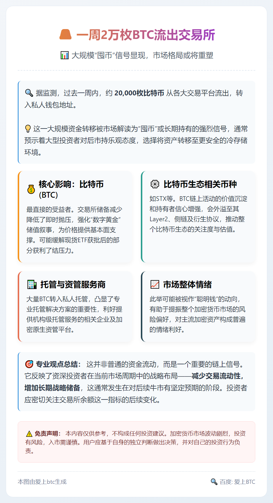 一周2万枚BTC流出交易所