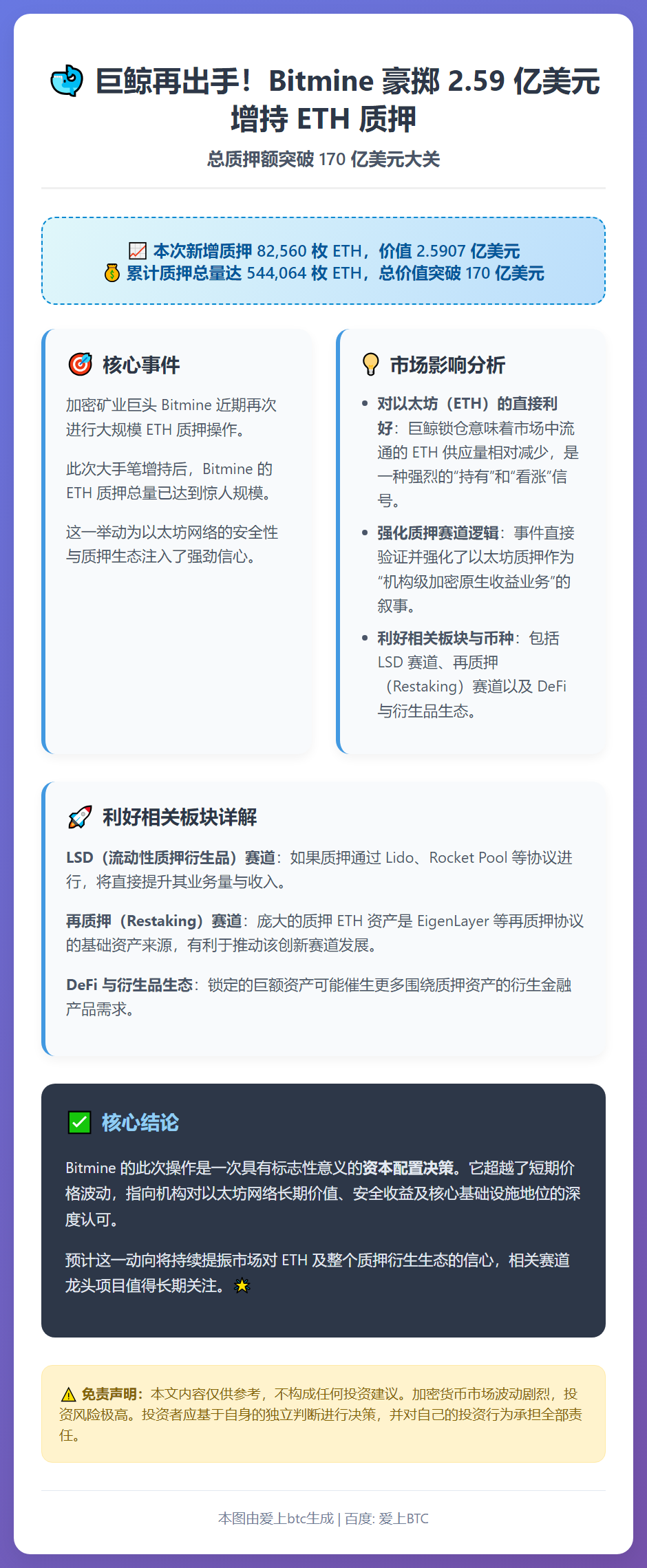 Bitmine再质押8.26万枚ETH，累计达54.4万枚