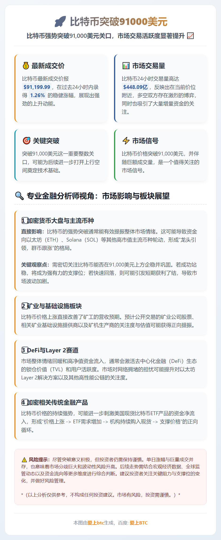 比特币突破91000美元