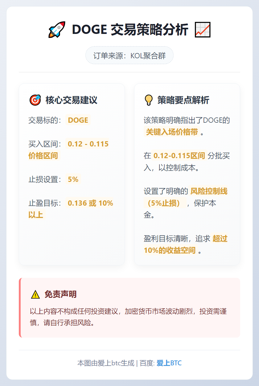 2026-01-04 12:36:03 DOGE买入区间0.12-0.115，目标0.136