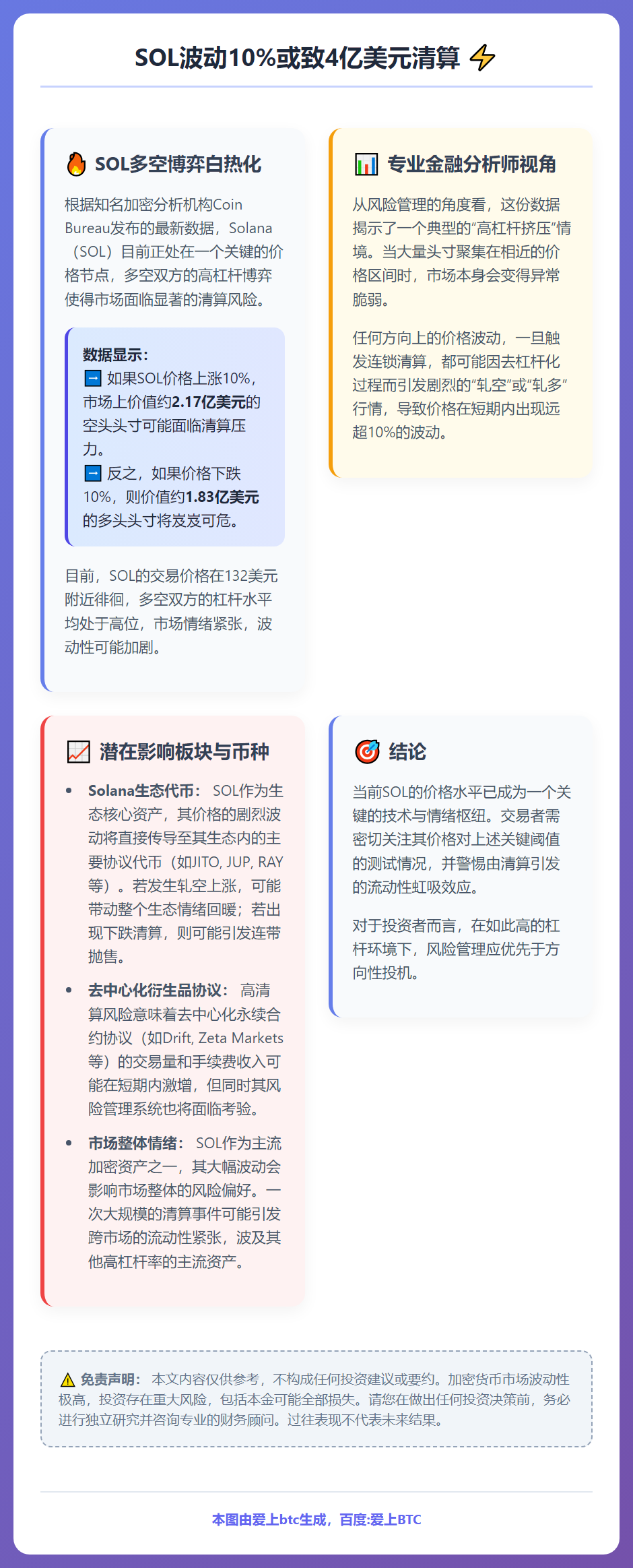 SOL波动10%或致4亿美元清算