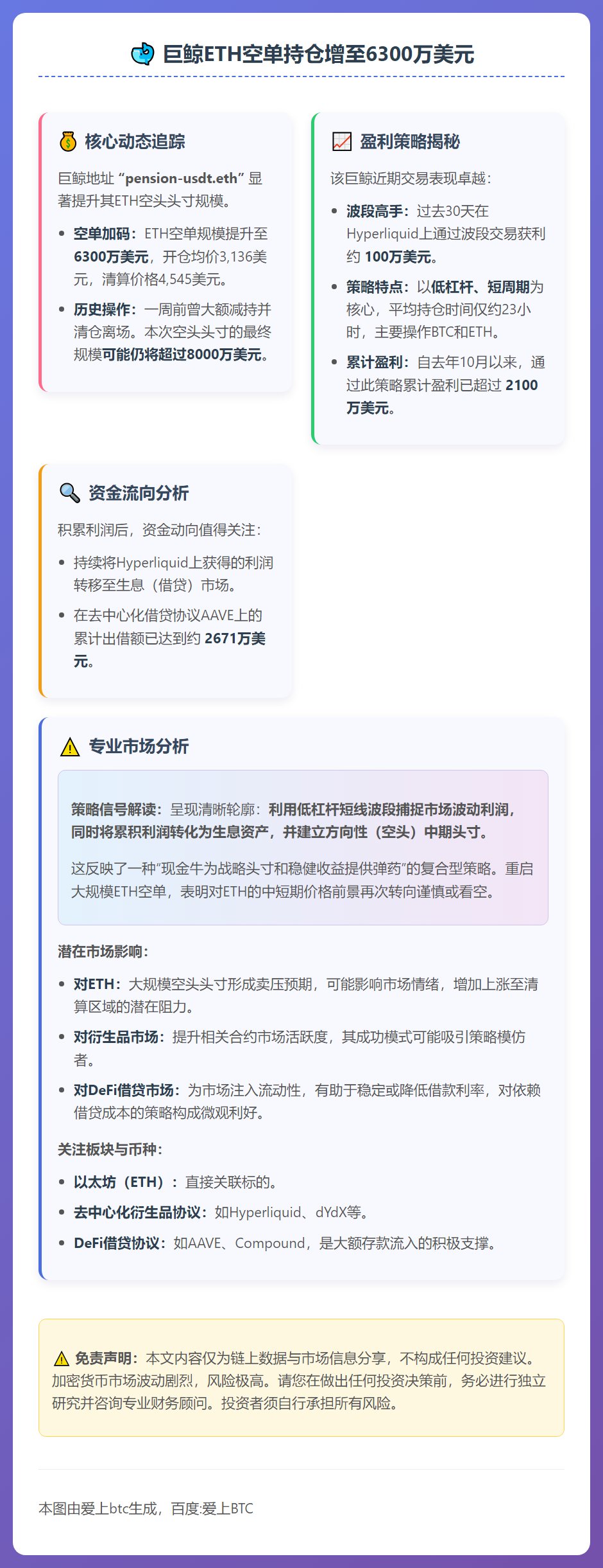 巨鲸ETH空单持仓增至6300万美元