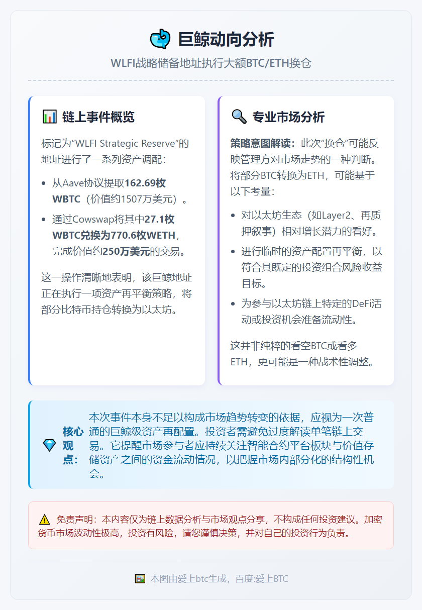 WLFI战略储备换仓BTC为ETH