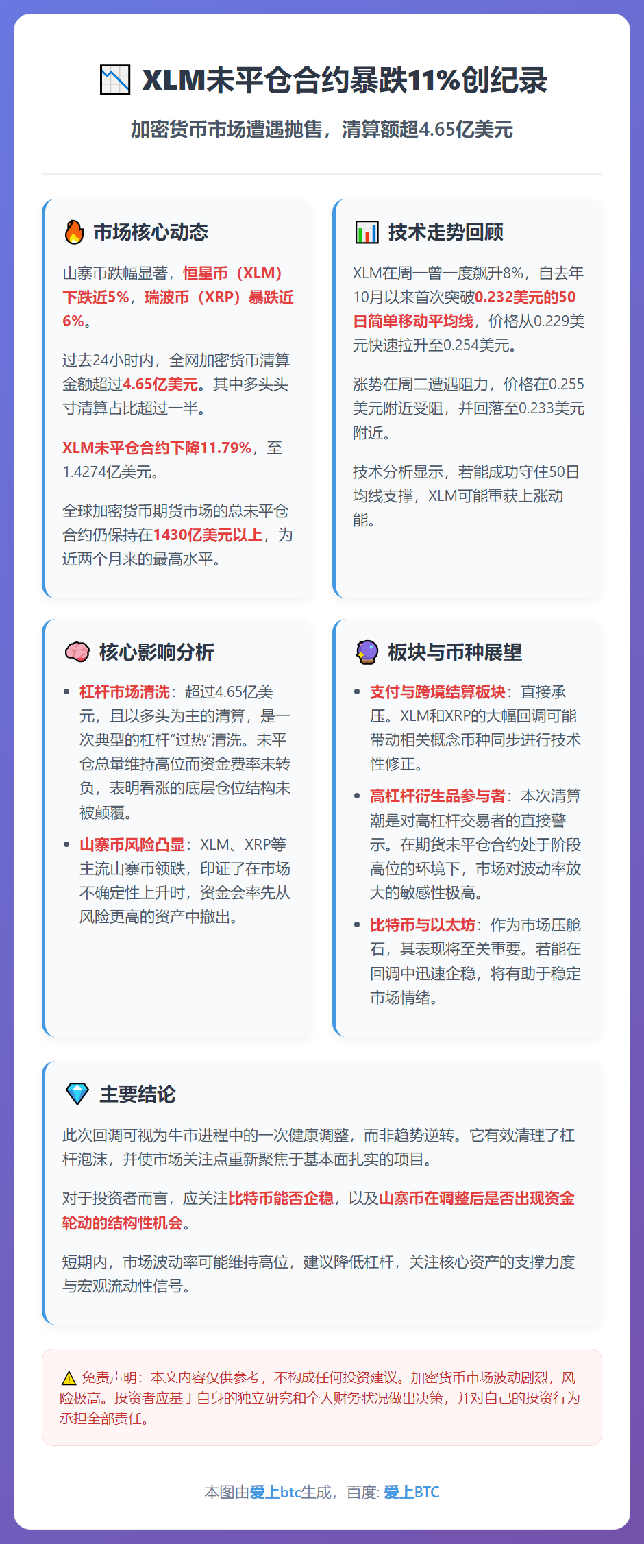XLM未平仓合约暴跌11%创纪录