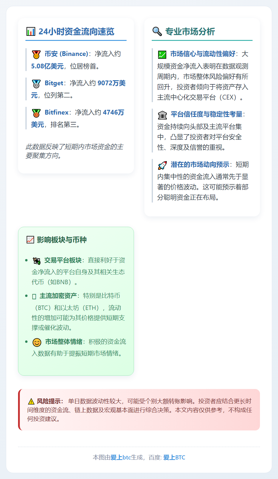 三大CEX 24小时资金净流入领先