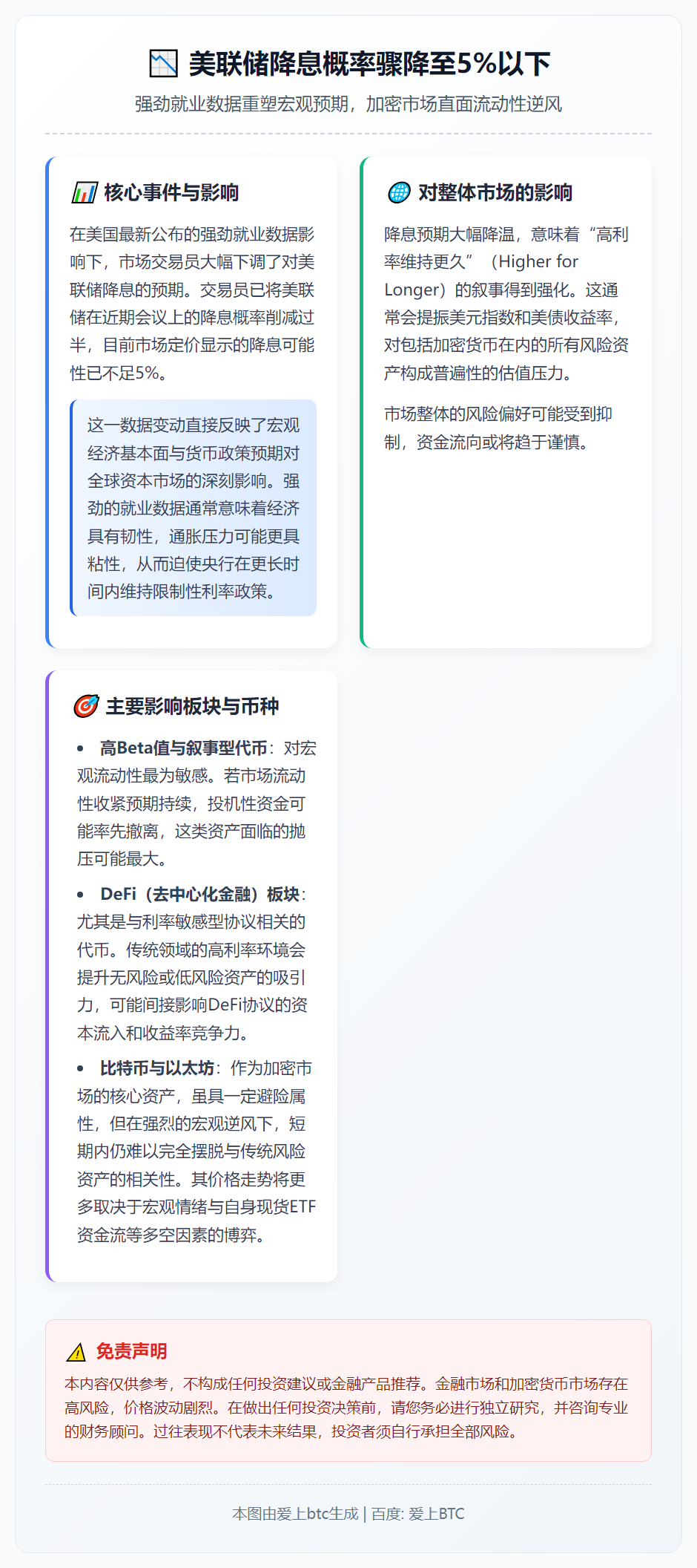 美联储降息概率骤降至5%以下