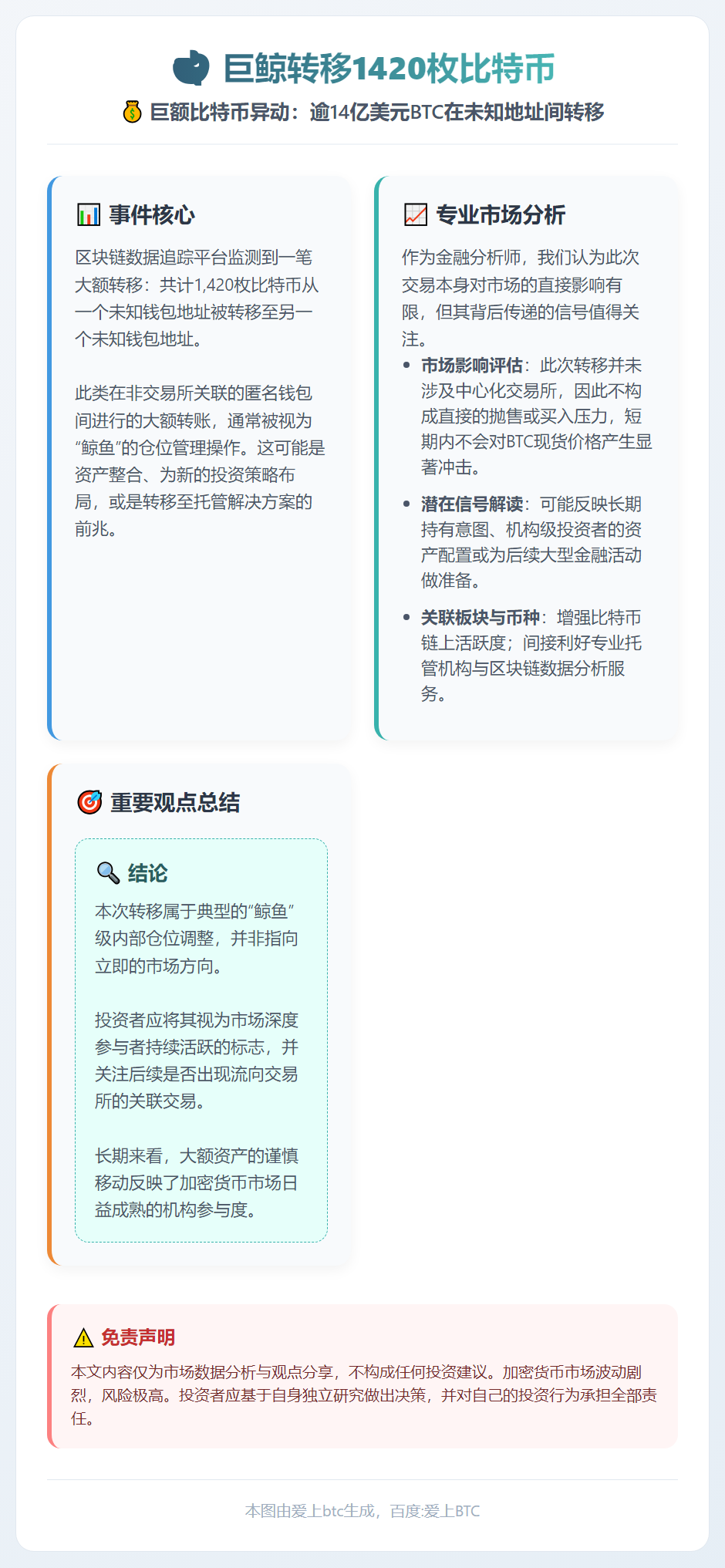 巨鲸转移1420枚比特币