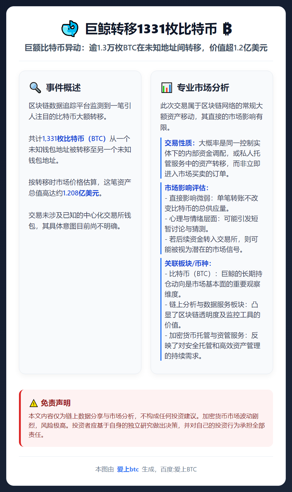 巨鲸转移1331枚比特币