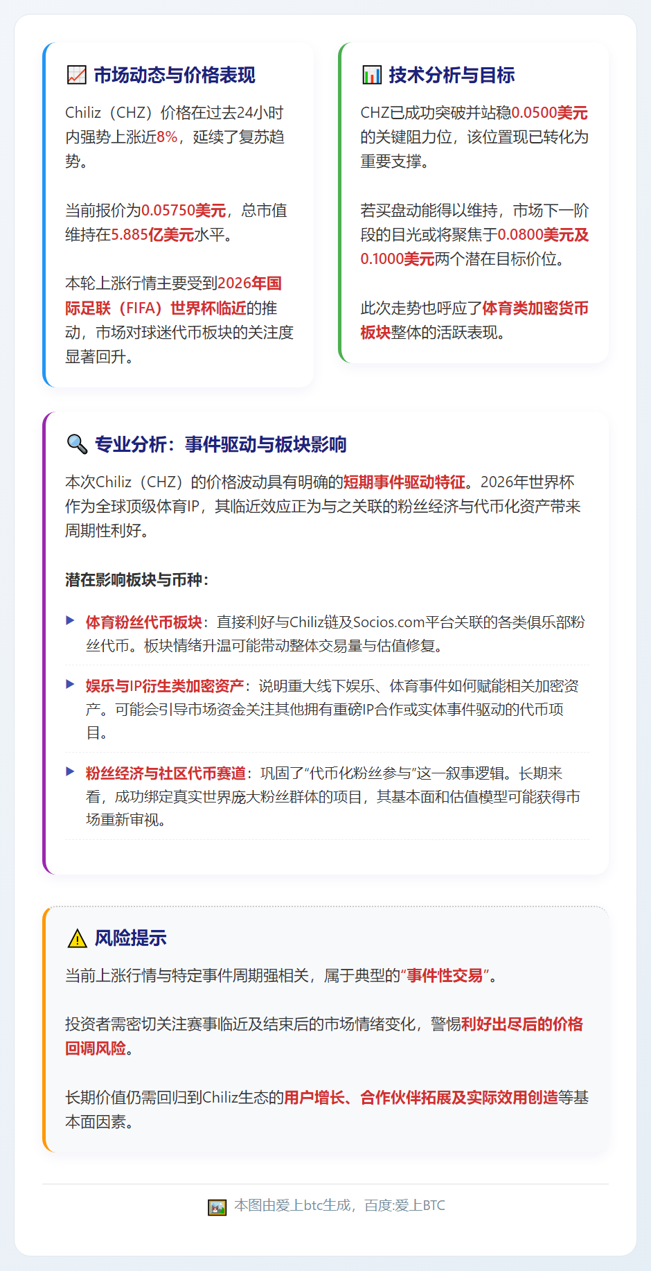 CHZ涨势再起，2026能否延续？