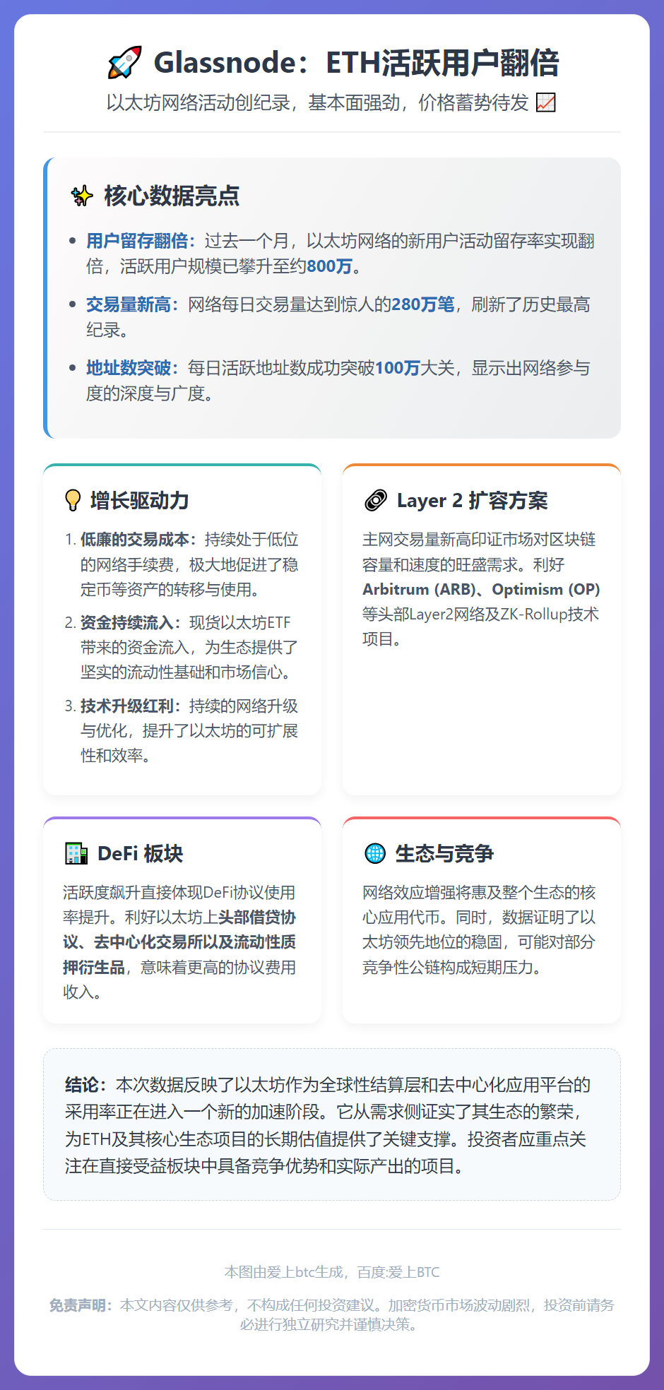 Glassnode：ETH活跃用户翻倍