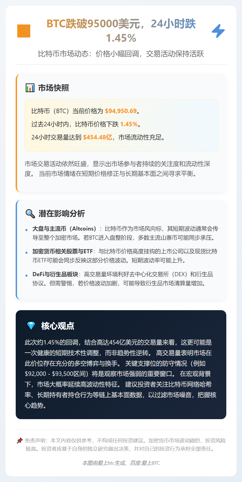 BTC跌破95000美元，24小时跌1.45%