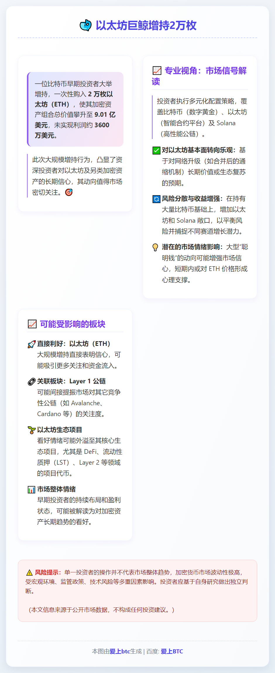 以太坊巨鲸增持2万枚
