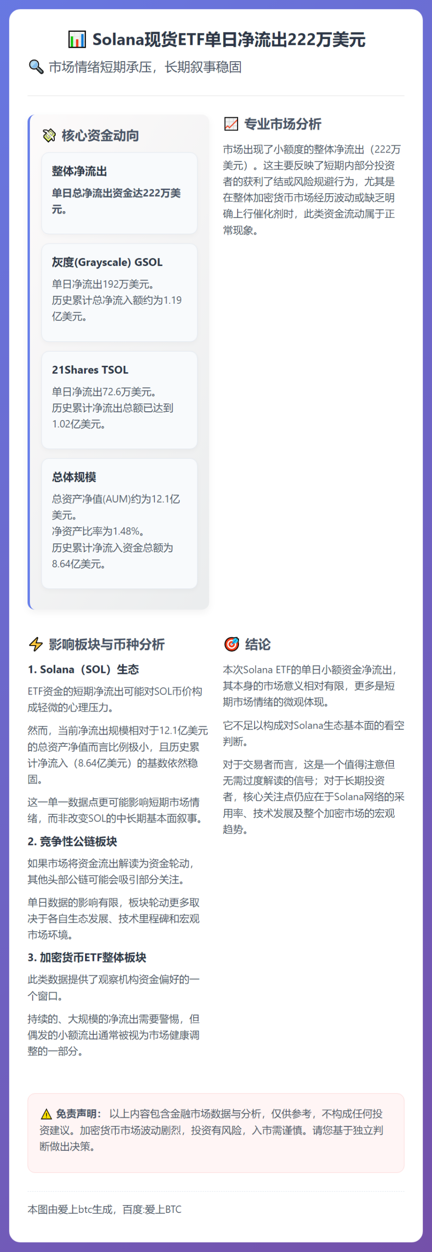 美Solana现货ETF单日净流出222万美元
