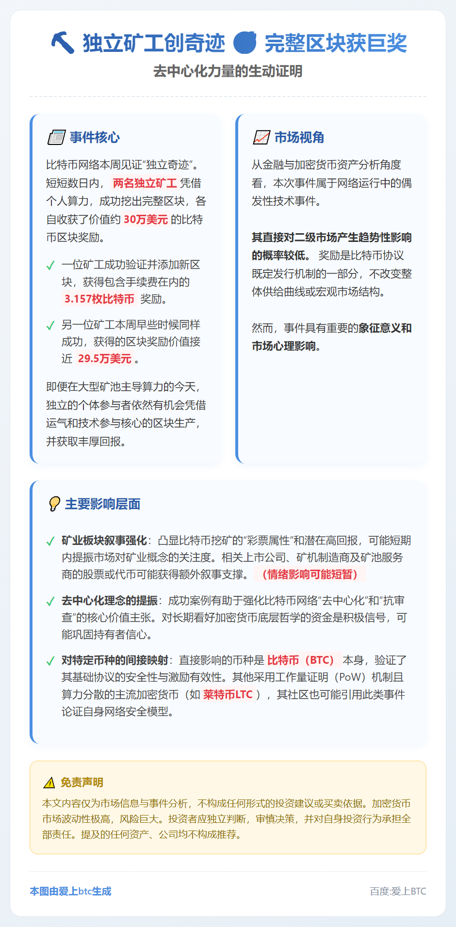 独立矿工挖出完整比特币区块，各获30万美元奖励
