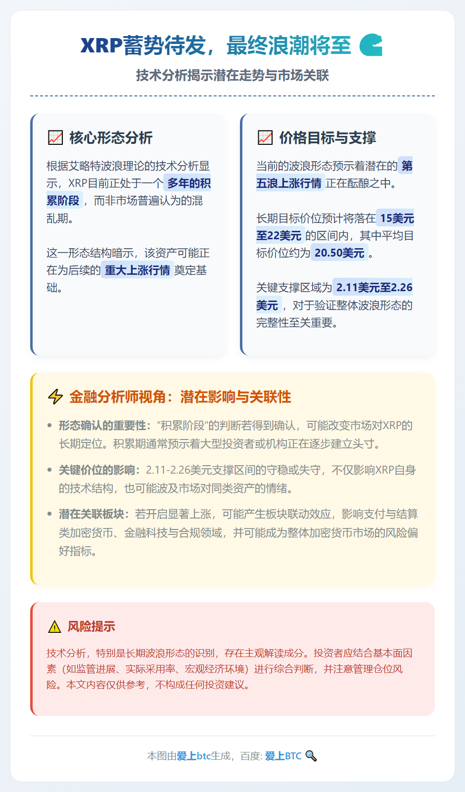 XRP蓄势待发，最终浪潮将至