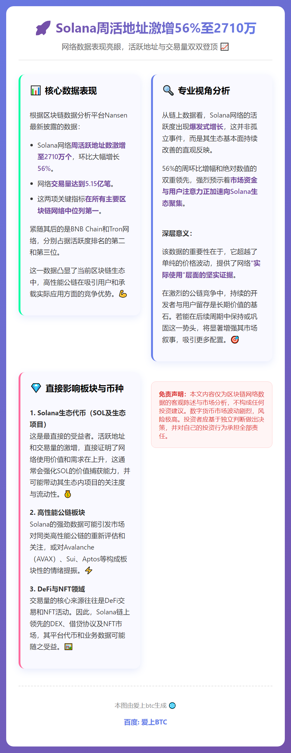 Solana周活地址激增56%至2710万