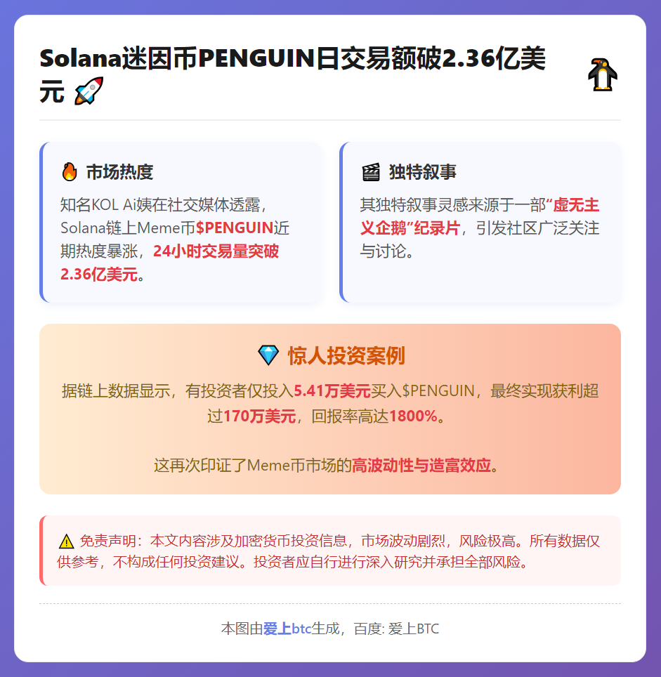 Solana迷因币PENGUIN日交易额破2.36亿美元